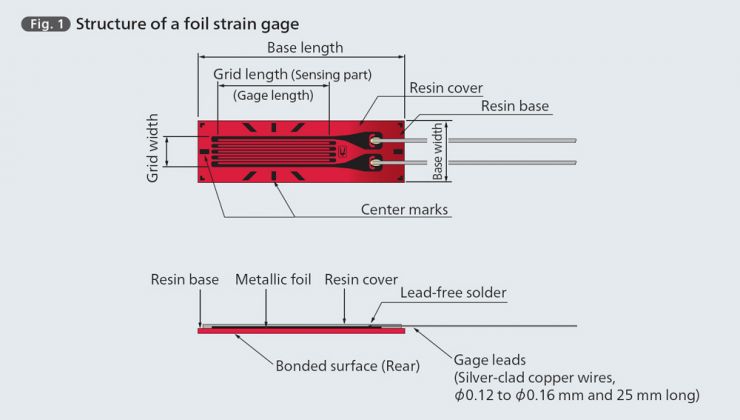 KFGS diagram General Stress Strain Gauges